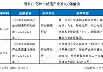 【产业图谱】重磅！2025年苏州市储能产业全景洞察（附产业政策、产业分布图谱、产业发展现状、企业发展现状、配套产业发展、产业发展规划）
