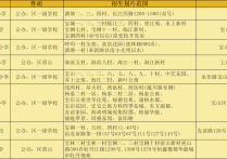 家长必看！上海市宝山区重点小学周边还有那些新房？