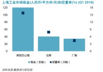 沪宁杭三地工业地产存量、租金、空置率揭秘