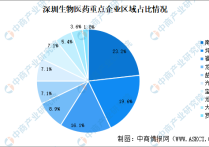 2024年深圳市生物医药产业布局及重点企业分析（图）