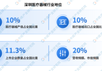 【产业图谱】2024年深圳市高端医疗器械产业分布地图分析